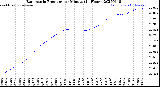 Milwaukee Weather Barometric Pressure<br>per Minute<br>(24 Hours)