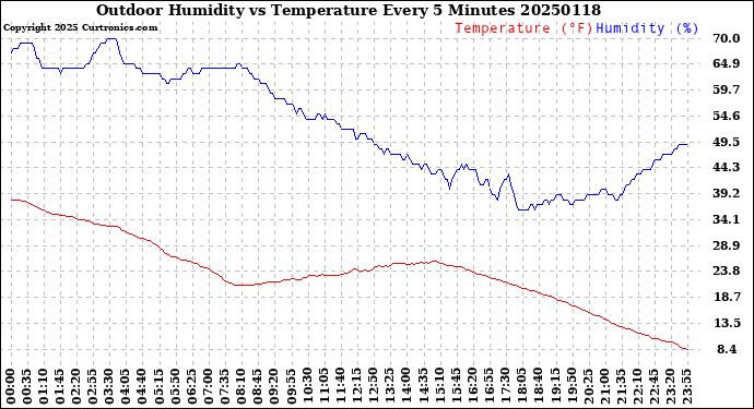 Milwaukee Weather Outdoor Humidity<br>vs Temperature<br>Every 5 Minutes