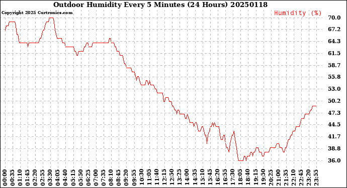 Milwaukee Weather Outdoor Humidity<br>Every 5 Minutes<br>(24 Hours)