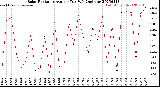 Milwaukee Weather Solar Radiation<br>Avg per Day W/m2/minute