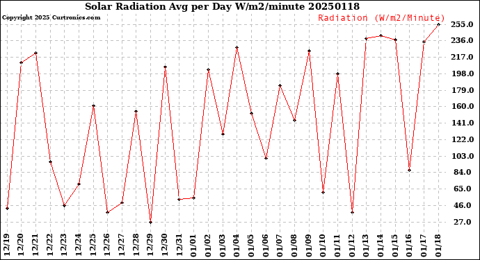 Milwaukee Weather Solar Radiation<br>Avg per Day W/m2/minute