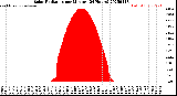 Milwaukee Weather Solar Radiation<br>per Minute<br>(24 Hours)