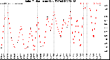 Milwaukee Weather Solar Radiation<br>per Day KW/m2