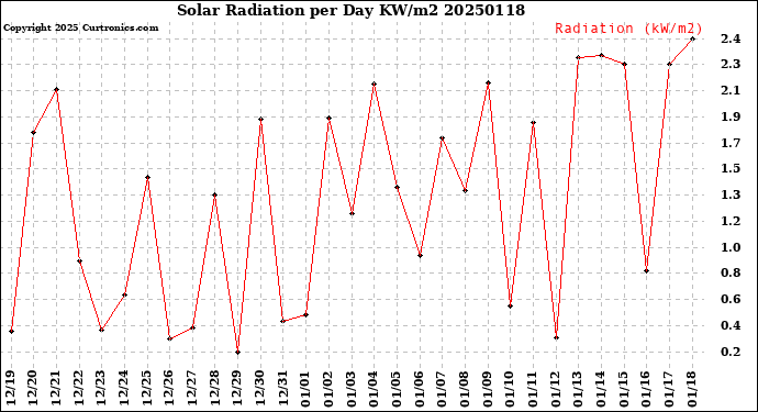 Milwaukee Weather Solar Radiation<br>per Day KW/m2