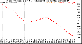 Milwaukee Weather Outdoor Temperature<br>vs Heat Index<br>per Minute<br>(24 Hours)