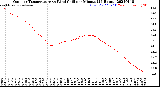 Milwaukee Weather Outdoor Temperature<br>vs Wind Chill<br>per Minute<br>(24 Hours)