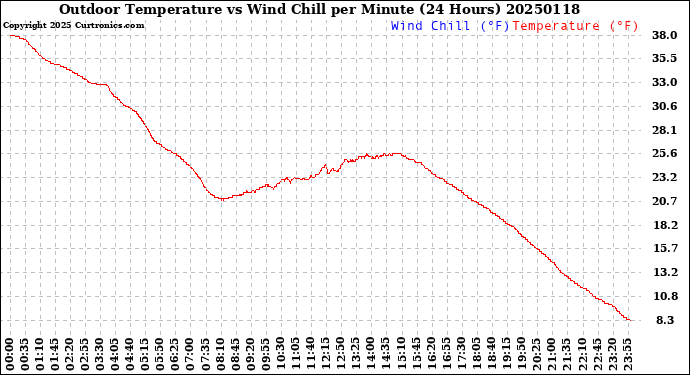 Milwaukee Weather Outdoor Temperature<br>vs Wind Chill<br>per Minute<br>(24 Hours)