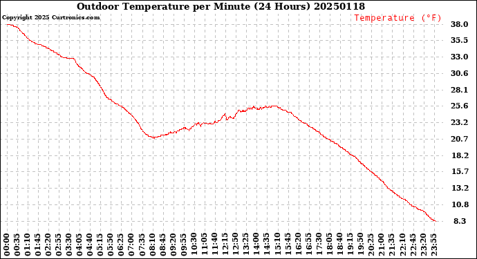 Milwaukee Weather Outdoor Temperature<br>per Minute<br>(24 Hours)