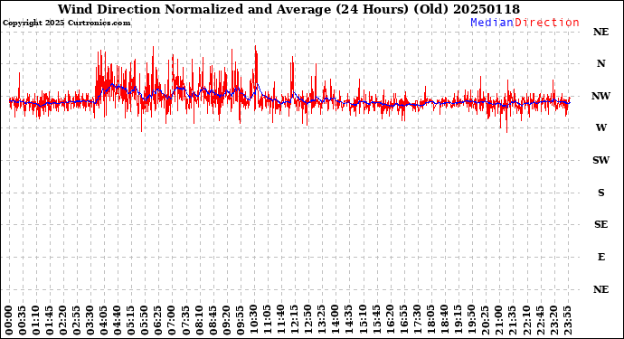 Milwaukee Weather Wind Direction<br>Normalized and Average<br>(24 Hours) (Old)