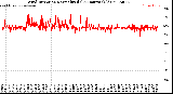 Milwaukee Weather Wind Direction<br>Normalized<br>(24 Hours) (Old)