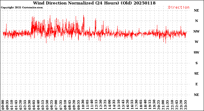 Milwaukee Weather Wind Direction<br>Normalized<br>(24 Hours) (Old)