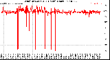 Milwaukee Weather Wind Direction<br>(24 Hours) (Raw)