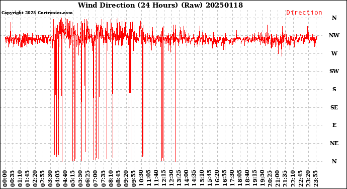 Milwaukee Weather Wind Direction<br>(24 Hours) (Raw)