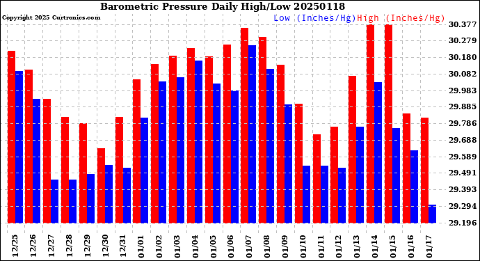 Milwaukee Weather Barometric Pressure<br>Daily High/Low