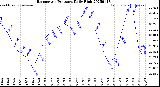 Milwaukee Weather Barometric Pressure<br>Daily High