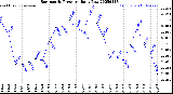 Milwaukee Weather Barometric Pressure<br>Daily Low