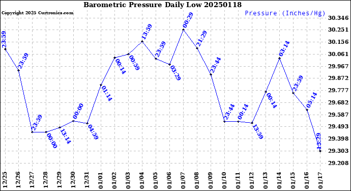 Milwaukee Weather Barometric Pressure<br>Daily Low