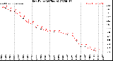 Milwaukee Weather Dew Point<br>(24 Hours)