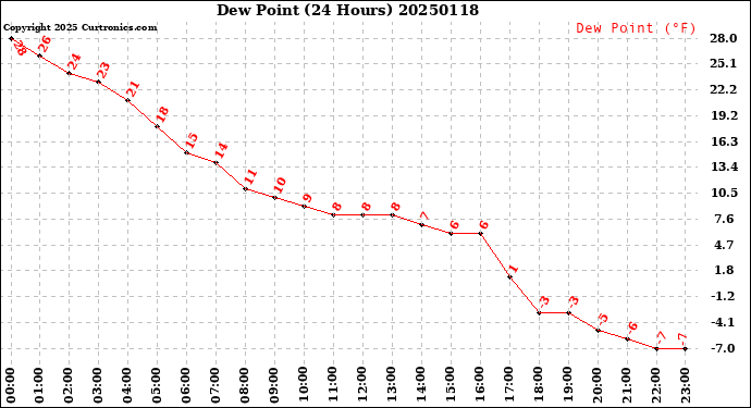 Milwaukee Weather Dew Point<br>(24 Hours)