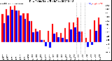 Milwaukee Weather Dew Point<br>Daily High/Low