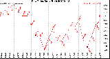 Milwaukee Weather Dew Point<br>Daily High