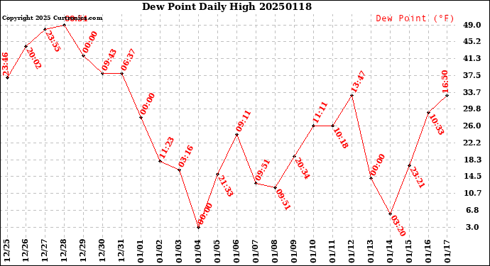 Milwaukee Weather Dew Point<br>Daily High