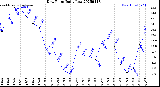 Milwaukee Weather Dew Point<br>Daily Low