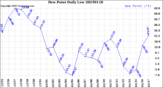 Milwaukee Weather Dew Point<br>Daily Low