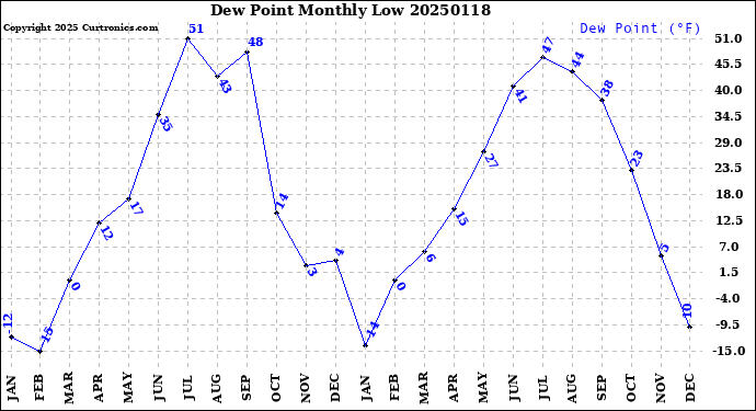 Milwaukee Weather Dew Point<br>Monthly Low