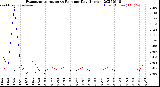 Milwaukee Weather Evapotranspiration<br>vs Rain per Day<br>(Inches)