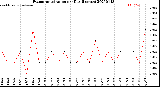 Milwaukee Weather Evapotranspiration<br>per Day (Inches)