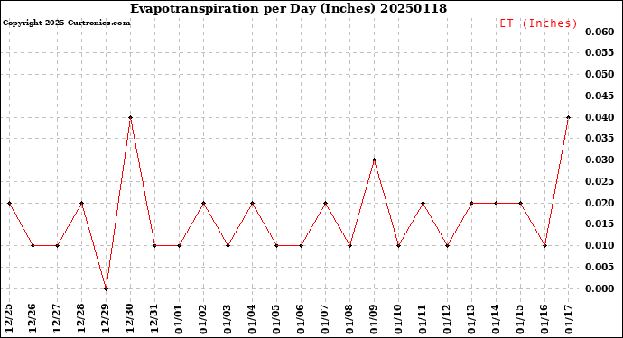 Milwaukee Weather Evapotranspiration<br>per Day (Inches)