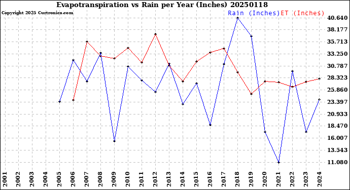 Milwaukee Weather Evapotranspiration<br>vs Rain per Year<br>(Inches)