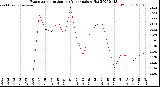 Milwaukee Weather Evapotranspiration<br>per Year (gals sq/ft)