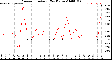 Milwaukee Weather Evapotranspiration<br>per Day (Ozs sq/ft)