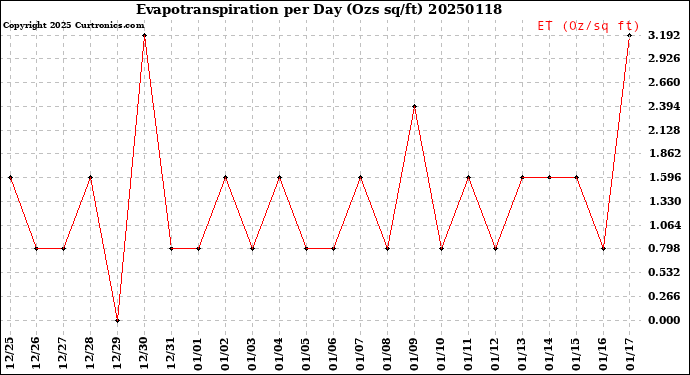 Milwaukee Weather Evapotranspiration<br>per Day (Ozs sq/ft)