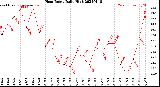 Milwaukee Weather Heat Index<br>Daily High