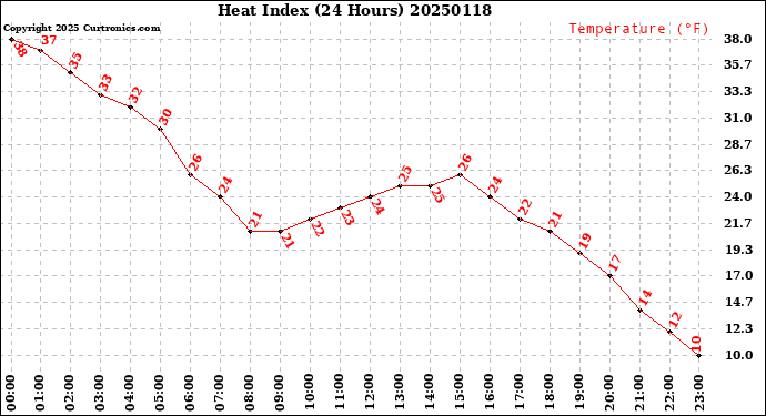 Milwaukee Weather Heat Index<br>(24 Hours)