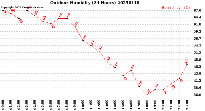 Milwaukee Weather Outdoor Humidity<br>(24 Hours)