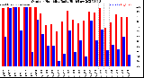 Milwaukee Weather Outdoor Humidity<br>Daily High/Low