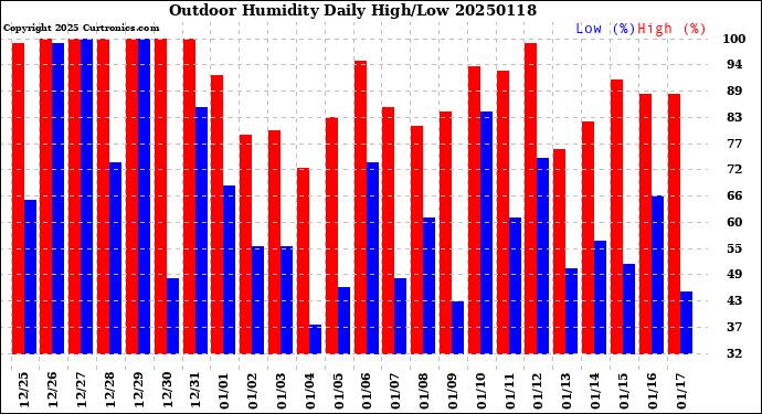 Milwaukee Weather Outdoor Humidity<br>Daily High/Low