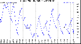 Milwaukee Weather Outdoor Humidity<br>Daily Low