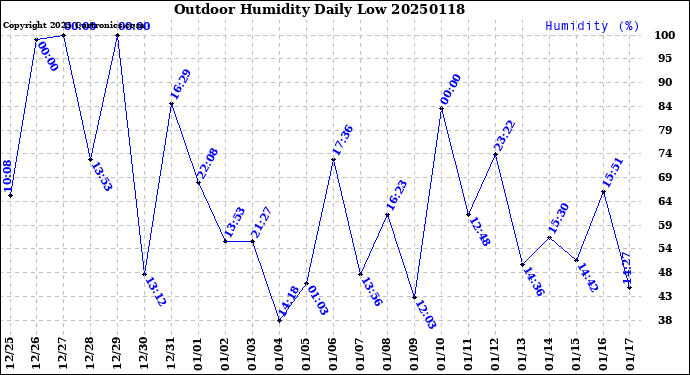 Milwaukee Weather Outdoor Humidity<br>Daily Low