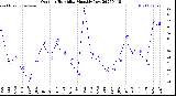 Milwaukee Weather Outdoor Humidity<br>Monthly Low