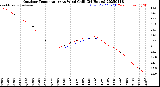 Milwaukee Weather Outdoor Temperature<br>vs Wind Chill<br>(24 Hours)