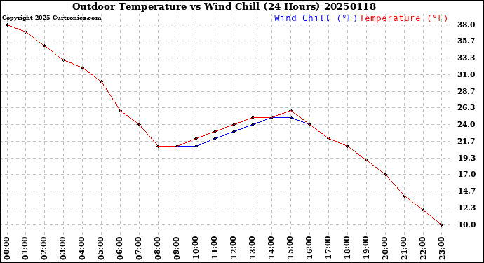 Milwaukee Weather Outdoor Temperature<br>vs Wind Chill<br>(24 Hours)