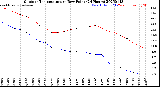 Milwaukee Weather Outdoor Temperature<br>vs Dew Point<br>(24 Hours)