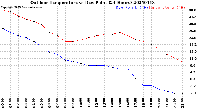 Milwaukee Weather Outdoor Temperature<br>vs Dew Point<br>(24 Hours)