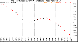 Milwaukee Weather Outdoor Temperature<br>vs Heat Index<br>(24 Hours)