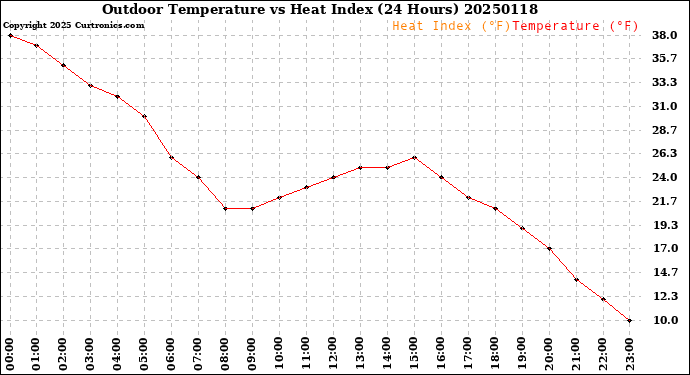 Milwaukee Weather Outdoor Temperature<br>vs Heat Index<br>(24 Hours)